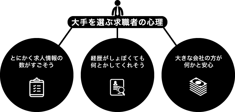 大手を選ぶ求職者の心理。「とにかく求人情報の数がすごそう」「経歴がしょぼくても何とかしてくれそう」「大きな会社の方が何かと安心」