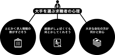 人材サービス業の悩みは派遣や紹介する「人」が集まらない。これに尽きます。私たちは大手に負けない戦い方を知っています。